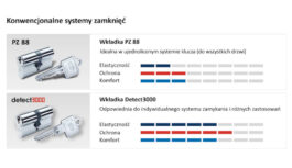 Dobra wkładka w drzwiach wejściowych utrudni życie złodziejowi. Poznaj 5 najpopularniejszych wkładek Dobra wkładka w drzwiach wejściowych utrudni życie złodziejowi. Poznaj 5 najpopularniejszych wkładek