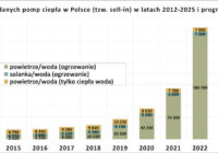 Dobry początek roku dla rynku pomp ciepła. W Polsce sprzedaż wzrosła średnio o 20%