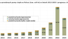 Dobry początek roku dla rynku pomp ciepła. W Polsce sprzedaż wzrosła średnio o 20%
